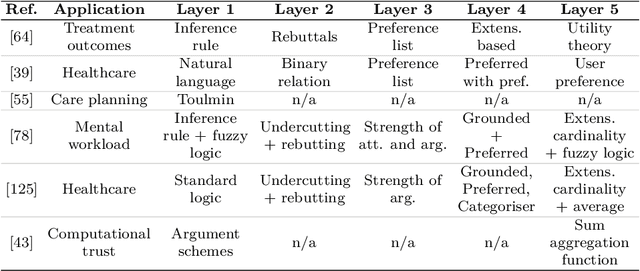 Figure 1 for Comparing and extending the use of defeasible argumentation with quantitative data in real-world contexts