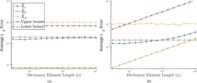 Figure 2 for On the Reconstruction Risk of Convolutional Sparse Dictionary Learning