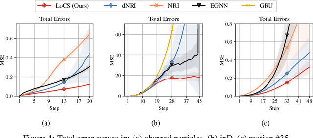 Figure 4 for Roto-translated Local Coordinate Frames For Interacting Dynamical Systems