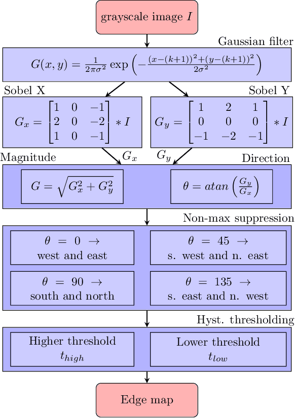 Figure 3 for Generating Adversarial Examples with an Optimized Quality