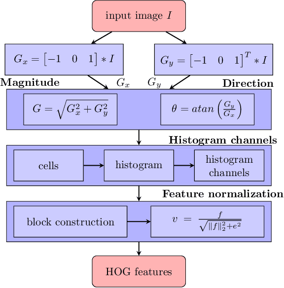 Figure 4 for Generating Adversarial Examples with an Optimized Quality