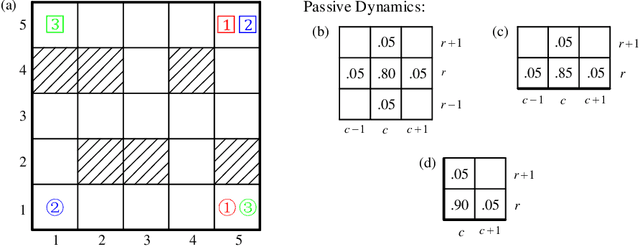 Figure 3 for Distributed Algorithms for Linearly-Solvable Optimal Control in Networked Multi-Agent Systems