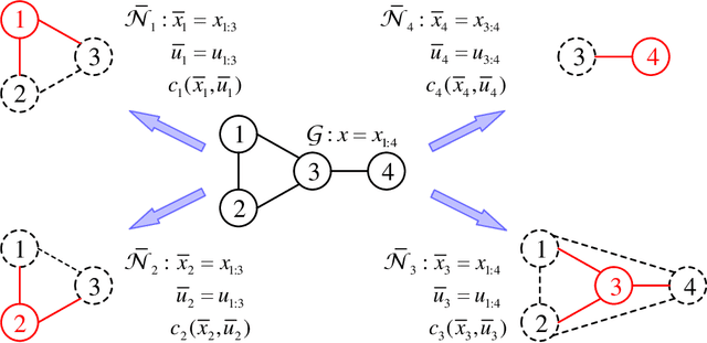 Figure 1 for Distributed Algorithms for Linearly-Solvable Optimal Control in Networked Multi-Agent Systems