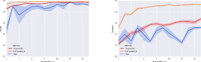 Figure 2 for Efficient variational Bayesian neural network ensembles for outlier detection
