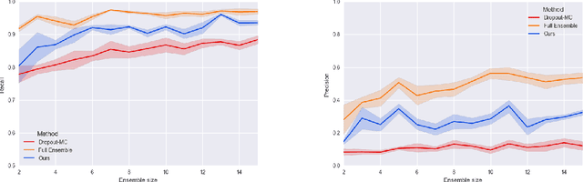 Figure 4 for Efficient variational Bayesian neural network ensembles for outlier detection