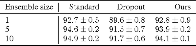 Figure 3 for Efficient variational Bayesian neural network ensembles for outlier detection