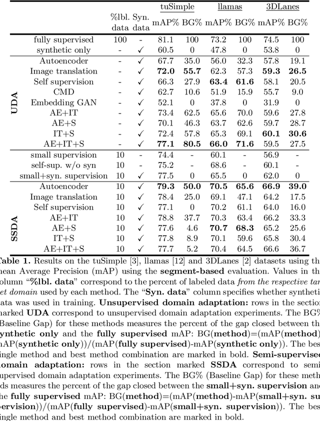 Figure 2 for Synthetic-to-Real Domain Adaptation for Lane Detection