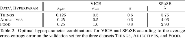 Figure 4 for VICE: Variational Inference for Concept Embeddings