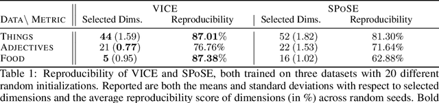 Figure 2 for VICE: Variational Interpretable Concept Embeddings