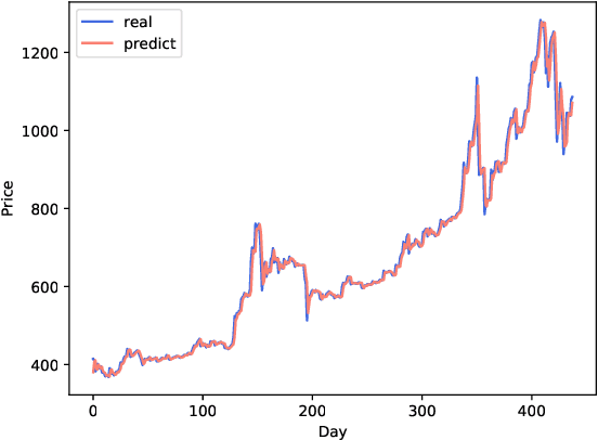 Figure 4 for A Blockchain Transaction Graph based Machine Learning Method for Bitcoin Price Prediction