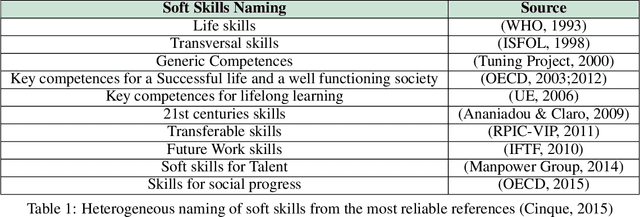 Figure 1 for SkillNER: Mining and Mapping Soft Skills from any Text