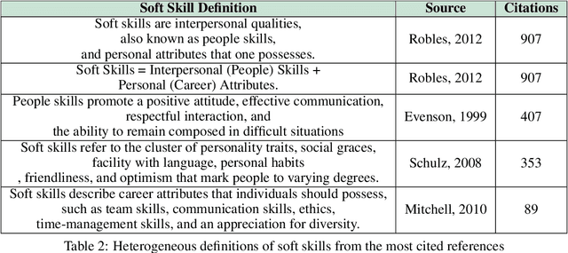 Figure 3 for SkillNER: Mining and Mapping Soft Skills from any Text