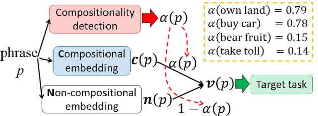 Figure 1 for Adaptive Joint Learning of Compositional and Non-Compositional Phrase Embeddings