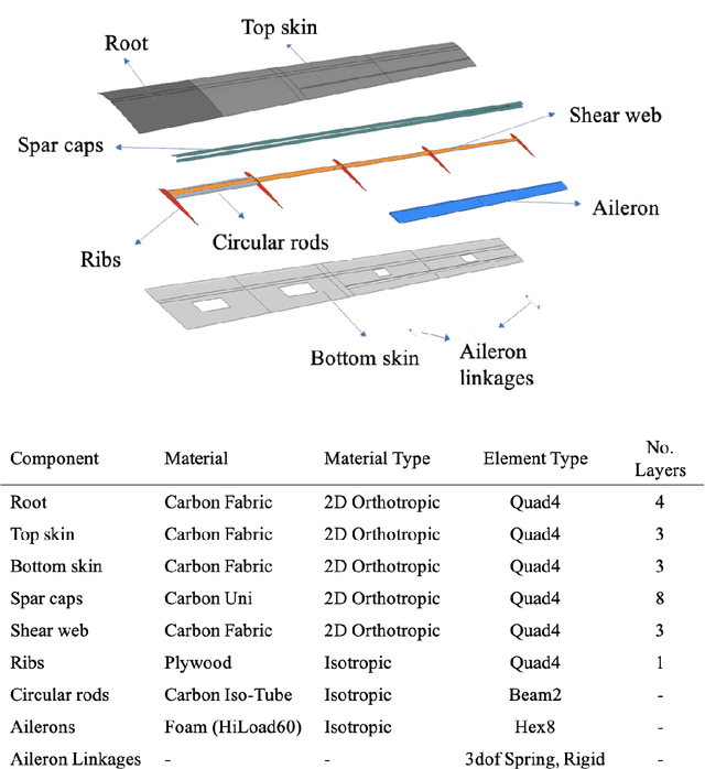 Figure 3 for From Physics-Based Models to Predictive Digital Twins via Interpretable Machine Learning