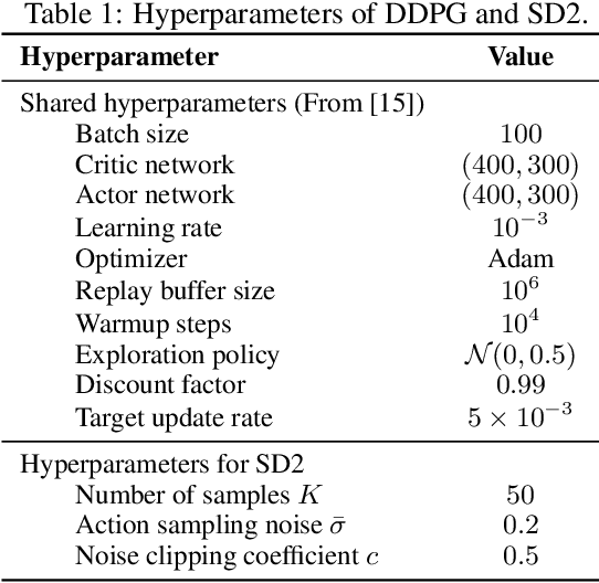 Figure 2 for Softmax Deep Double Deterministic Policy Gradients