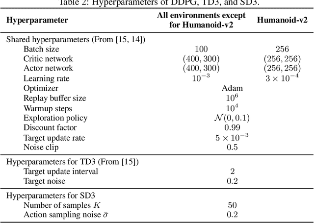 Figure 4 for Softmax Deep Double Deterministic Policy Gradients