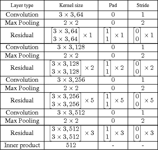 Figure 4 for Deep Joint Face Hallucination and Recognition