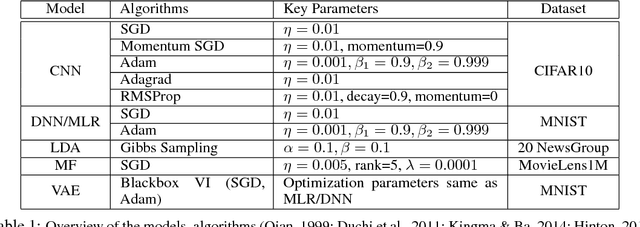 Figure 1 for Toward Understanding the Impact of Staleness in Distributed Machine Learning