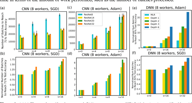 Figure 2 for Toward Understanding the Impact of Staleness in Distributed Machine Learning