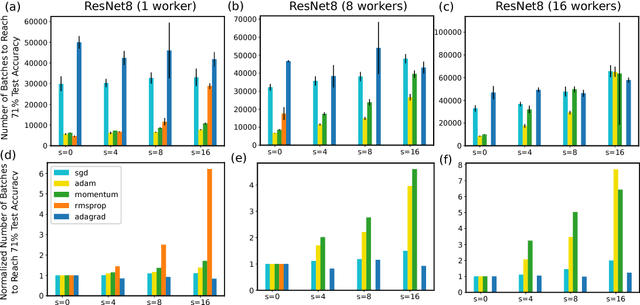 Figure 3 for Toward Understanding the Impact of Staleness in Distributed Machine Learning