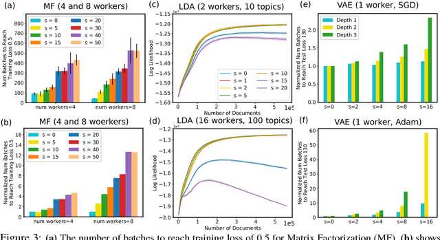 Figure 4 for Toward Understanding the Impact of Staleness in Distributed Machine Learning