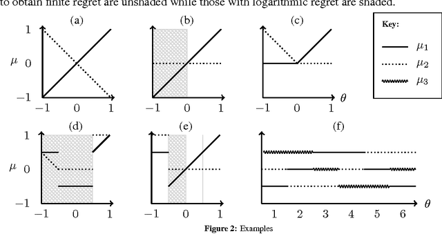 Figure 2 for Bounded Regret for Finite-Armed Structured Bandits