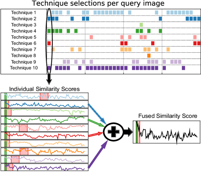 Figure 1 for Unsupervised Complementary-aware Multi-process Fusion for Visual Place Recognition