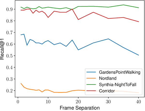 Figure 2 for Unsupervised Complementary-aware Multi-process Fusion for Visual Place Recognition