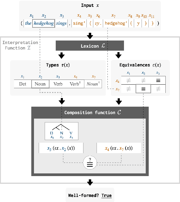 Figure 3 for Compositionality as Lexical Symmetry