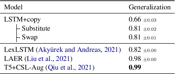 Figure 4 for Compositionality as Lexical Symmetry