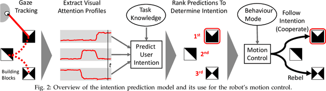 Figure 2 for Rebellion and Obedience: The Effects of Intention Prediction in Cooperative Handheld Robots