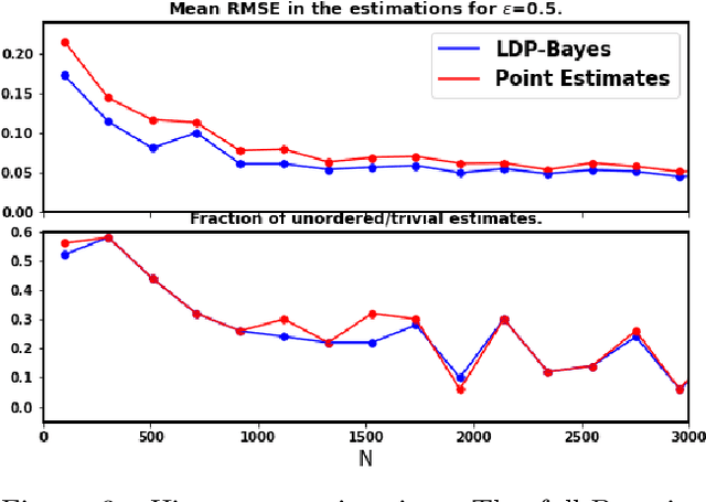 Figure 3 for Locally Differentially Private Bayesian Inference