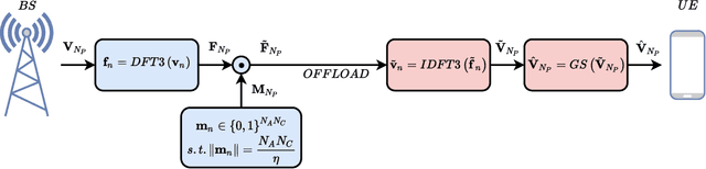 Figure 2 for Machine Learning-Based CSI Feedback With Variable Length in FDD Massive MIMO