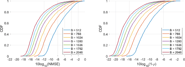 Figure 4 for Machine Learning-Based CSI Feedback With Variable Length in FDD Massive MIMO