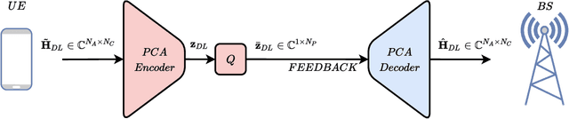 Figure 1 for Machine Learning-Based CSI Feedback With Variable Length in FDD Massive MIMO