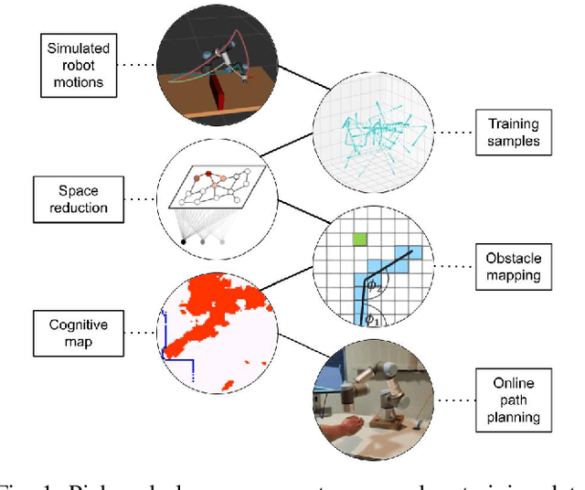 Figure 1 for Reactive Neural Path Planning with Dynamic Obstacle Avoidance in a Condensed Configuration Space