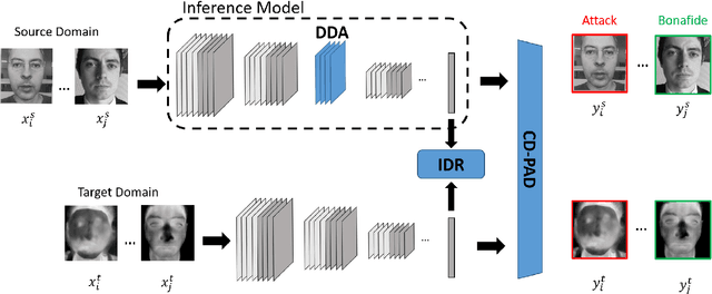 Figure 1 for Understanding Cross Domain Presentation Attack Detection for Visible Face Recognition