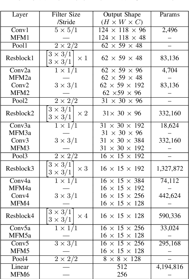 Figure 3 for Understanding Cross Domain Presentation Attack Detection for Visible Face Recognition