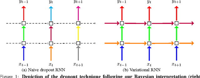 Figure 1 for A Theoretically Grounded Application of Dropout in Recurrent Neural Networks