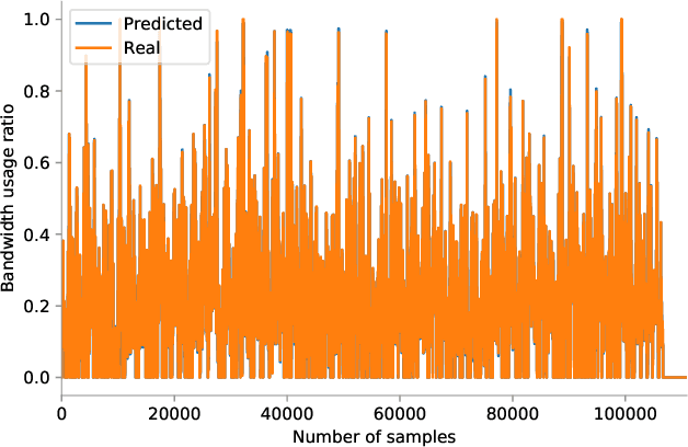 Figure 3 for Predicting Bandwidth Utilization on Network Links Using Machine Learning