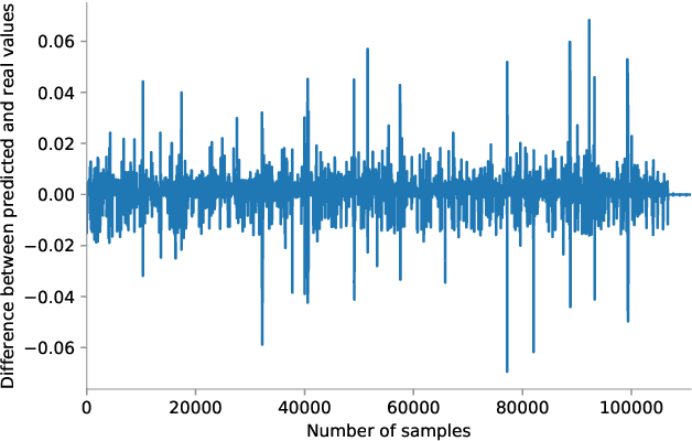 Figure 4 for Predicting Bandwidth Utilization on Network Links Using Machine Learning