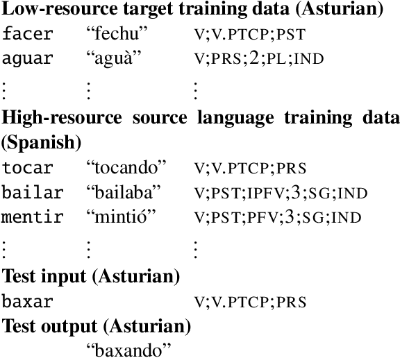 Figure 1 for The SIGMORPHON 2019 Shared Task: Morphological Analysis in Context and Cross-Lingual Transfer for Inflection
