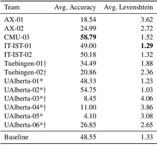 Figure 2 for The SIGMORPHON 2019 Shared Task: Morphological Analysis in Context and Cross-Lingual Transfer for Inflection
