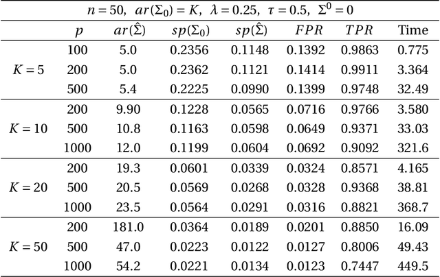 Figure 4 for Sparse and Low-Rank Covariance Matrices Estimation