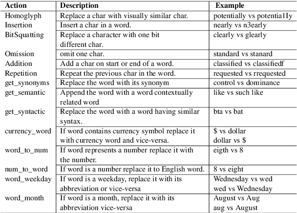 Figure 2 for ReinforceBug: A Framework to Generate Adversarial Textual Examples
