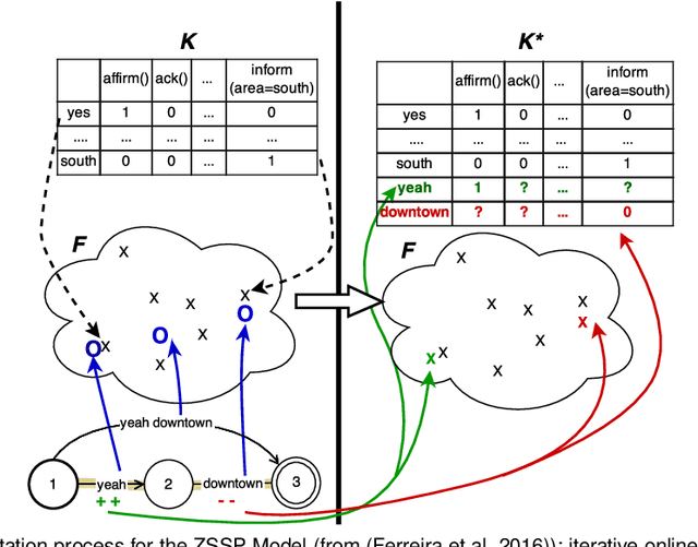 Figure 2 for Findings from Experiments of On-line Joint Reinforcement Learning of Semantic Parser and Dialogue Manager with real Users