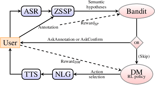 Figure 4 for Findings from Experiments of On-line Joint Reinforcement Learning of Semantic Parser and Dialogue Manager with real Users