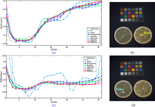 Figure 4 for Spectral Response Function Guided Deep Optimization-driven Network for Spectral Super-resolution