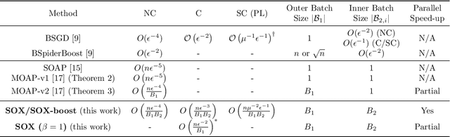 Figure 1 for Finite-Sum Coupled Compositional Stochastic Optimization: Theory and Applications