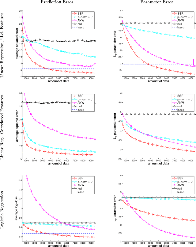 Figure 3 for The Statistics of Streaming Sparse Regression